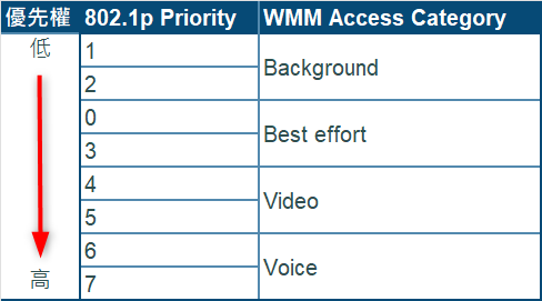 Table 1: WMM AC to 802.1p Priority Mapping