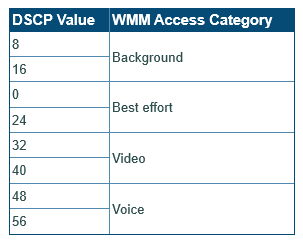 Table 2: WMM-DSCP Mapping