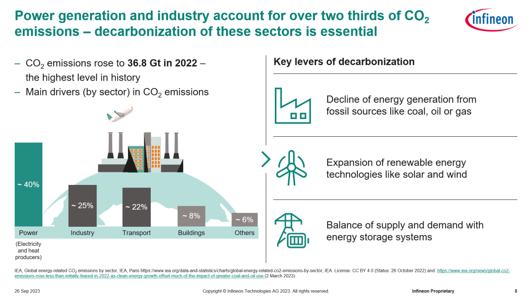 圖2. 儲能系統成未來基於新能源發電的電力供需平衡關鍵