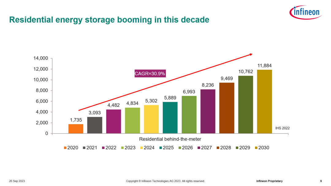 圖3. 根據IHS 2022數據,戶用儲能逆變器市場近10年呈現30.9%的年複合增長率