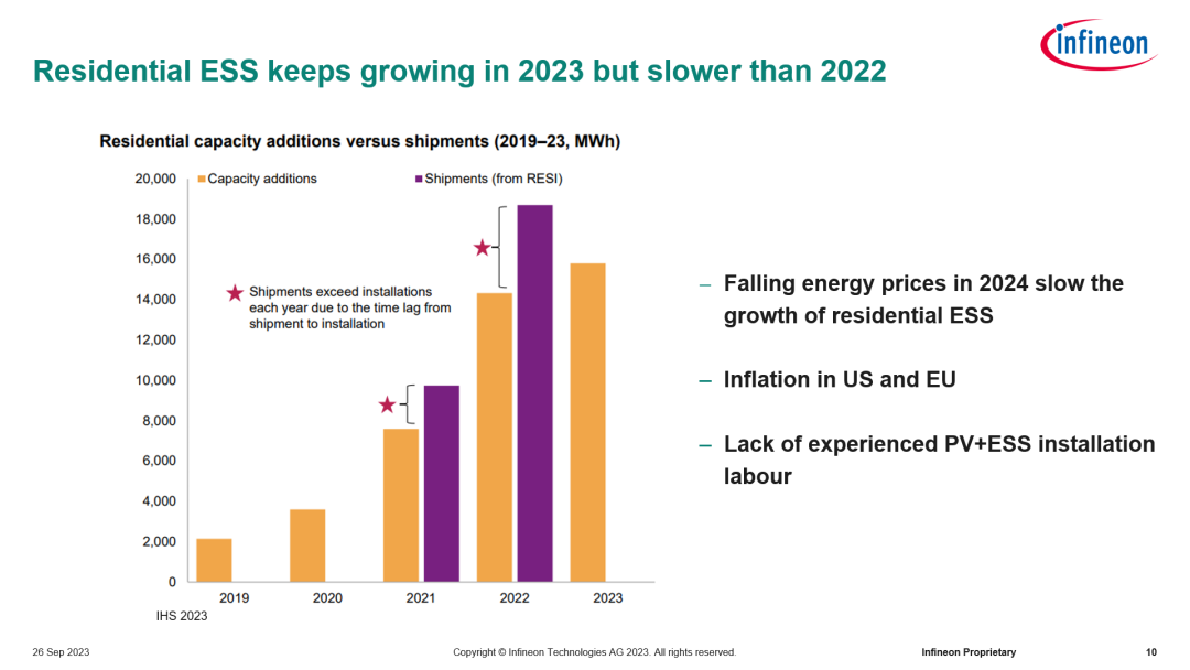 圖4. 戶用儲能逆變器市場在2023年保持持續增長,但增速相比2022有所減緩