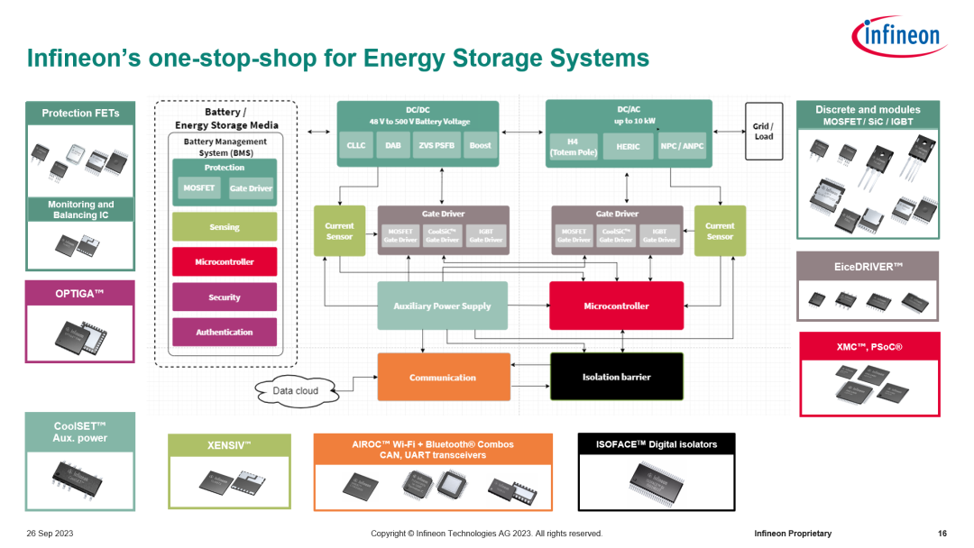 圖6. 英飛凌一站式儲能解決方案賦能戶儲市場