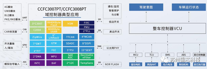 CCFC3007PT/CCFC3008PT域控制器典型应用