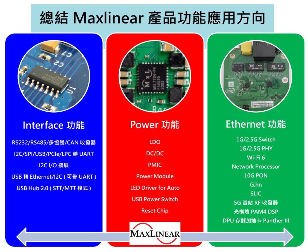 001-13-总结 Maxlinear 产品功能应用方向