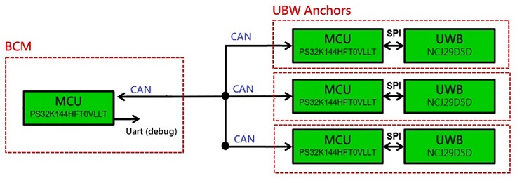 BCM 啟動測距與基本定位演算架構框圖