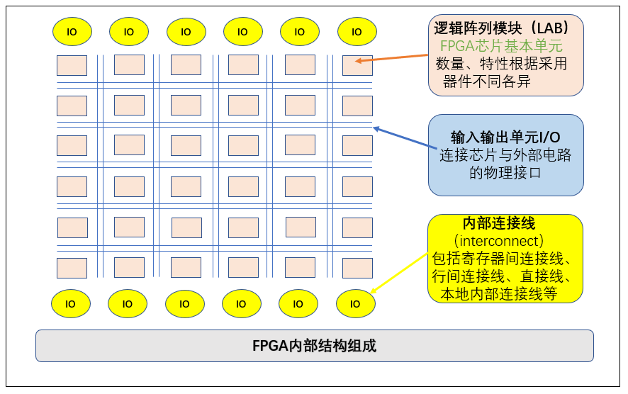 FPGA結構圖