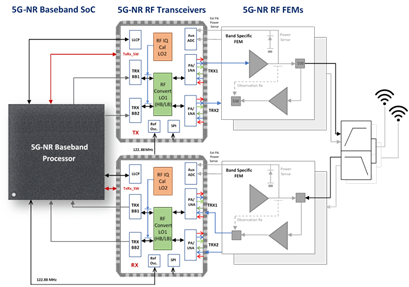 2×2 MIMO for FDD with two MT3812 Transceivers