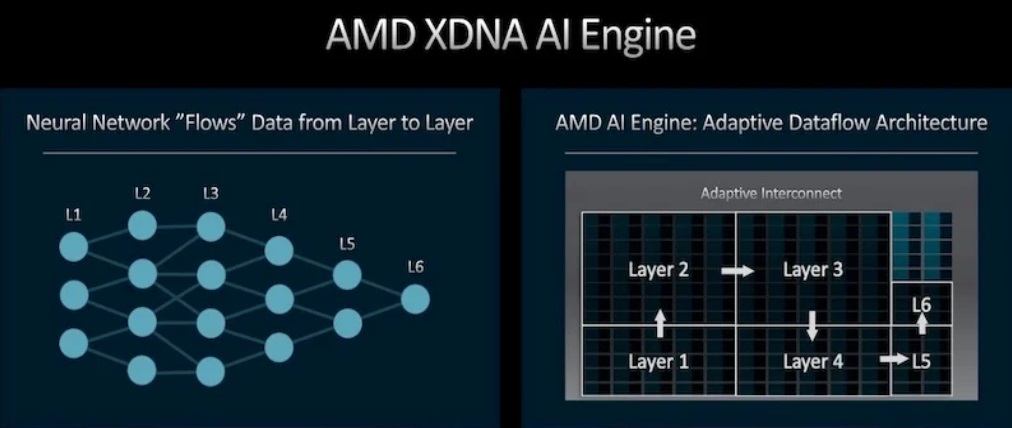 XDNA架构将大型的AI数据从一层传递到另一层