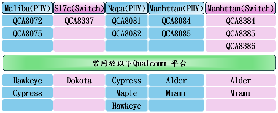 浅谈高通(Qualcomm) Ethernt 芯片 - 大大通(简体站)