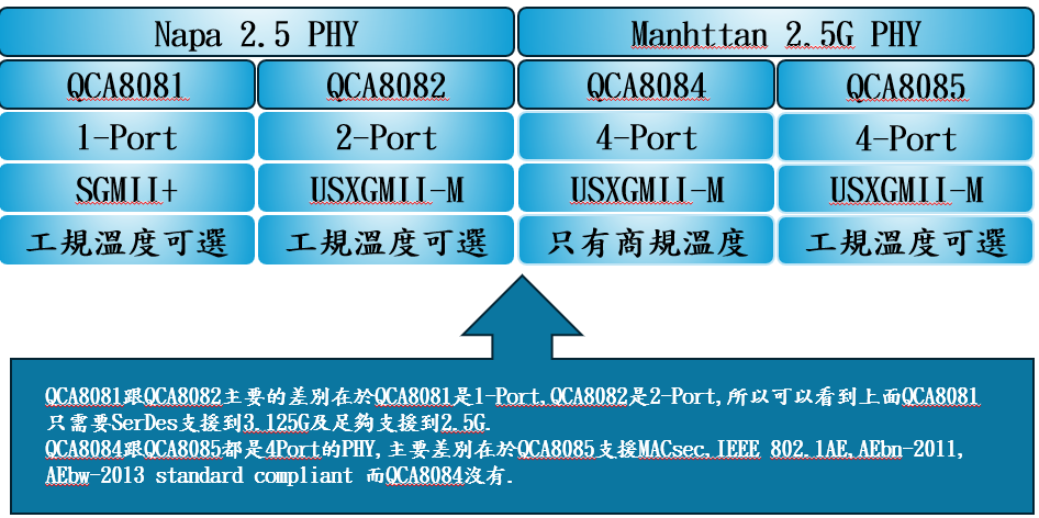 浅谈高通(Qualcomm) Ethernt 芯片 - 大大通(简体站)