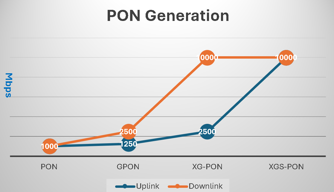 PON-Generation