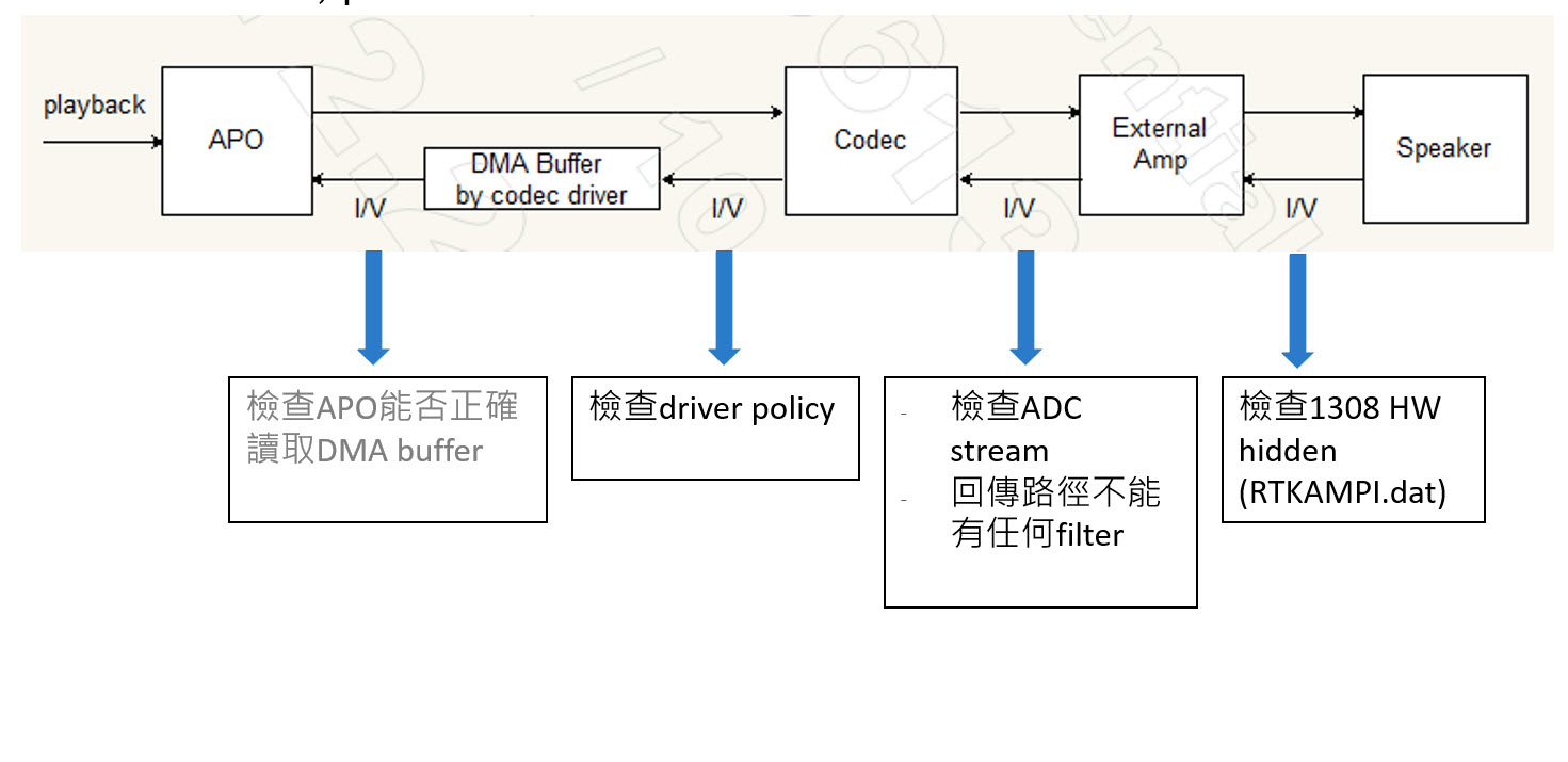 以HDA I2S回傳, pure APO mode