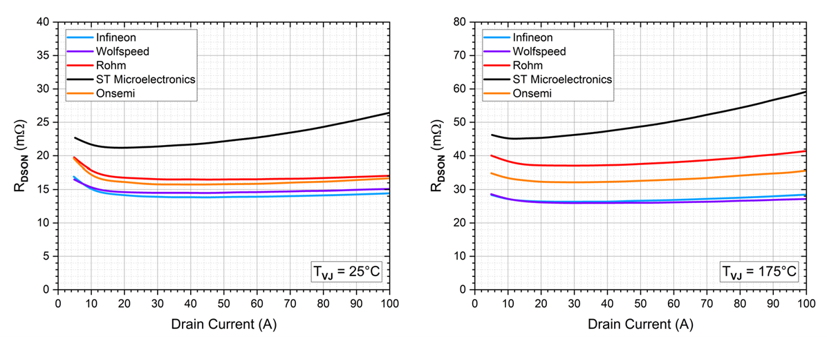               圖三 : 各廠牌順向導通電阻Rds_on比較：25°C 和 175°C(資料來源onsemi官網)
