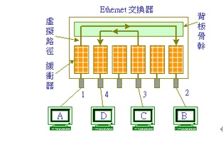 Ethernet 交換器的基本原理