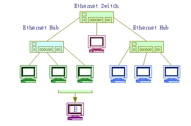 利用 Ethernet Switch 擴充網路