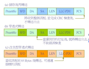 Ethernet Switch 的轉送機制