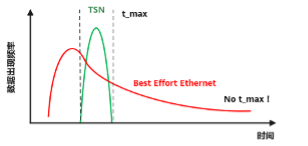 TSN和传统以太网的数据传输时延对比图