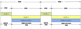 IEEE 802.1Qbv時隙劃分圖