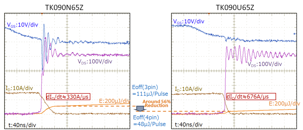 Inductive-Load Turn-off Waveform Comparison (TO-247 TK090N65Z vs TOLL TK090U65Z)