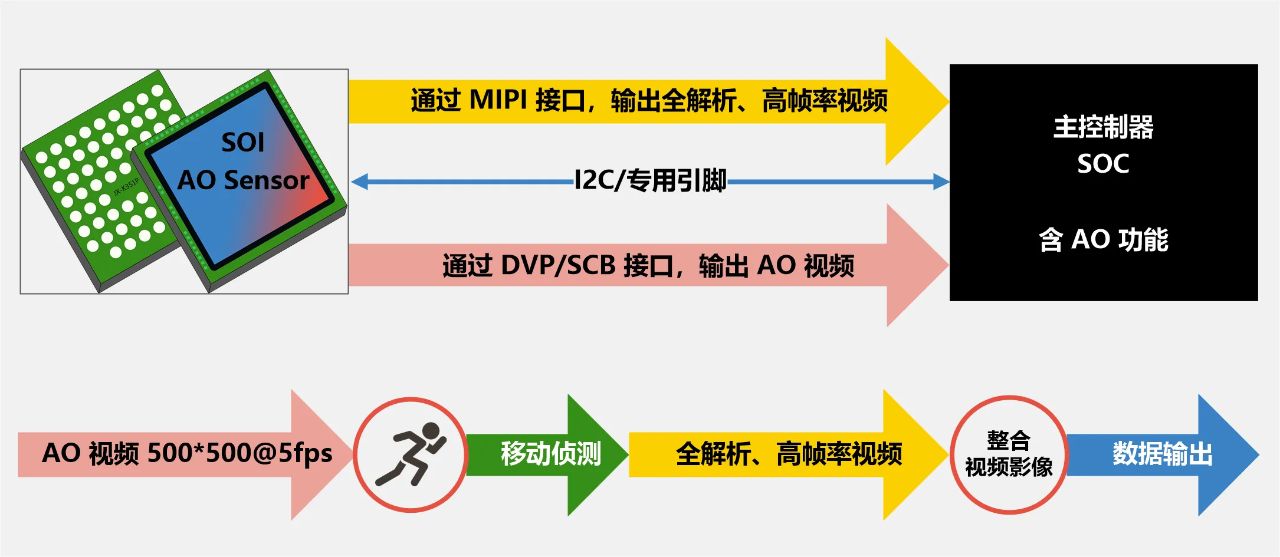 晶相光電 AO & AOV 技術，賦能電池類攝像頭超低功耗應用