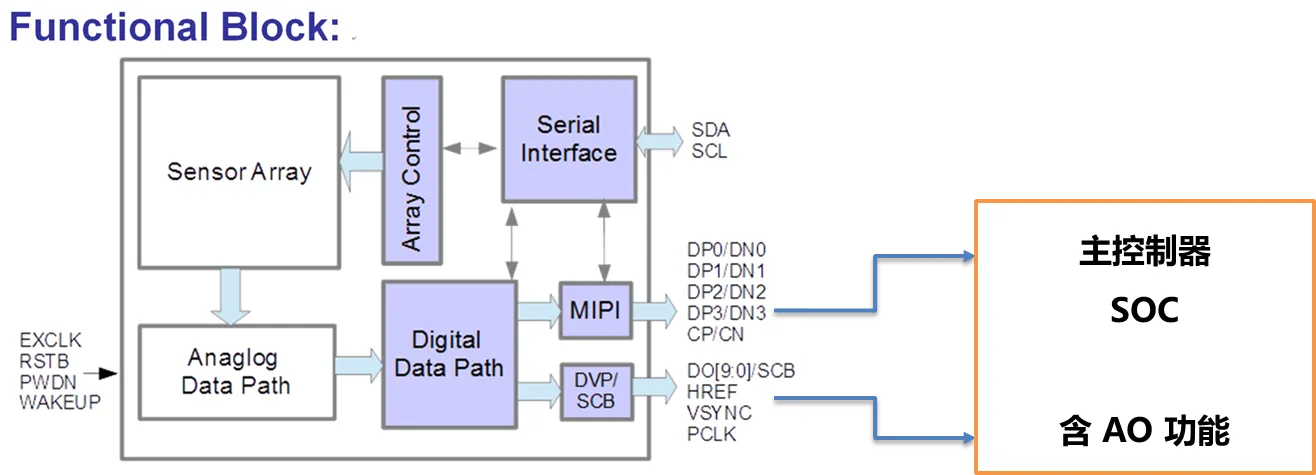 SOI 傳感器支持 DVP/SCB 和 MIPI 接口