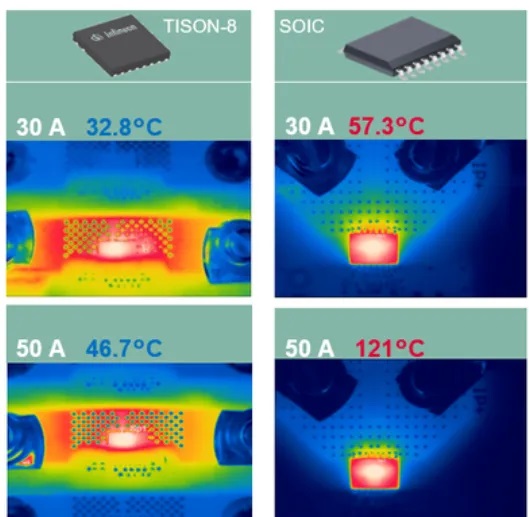 TISON-8封裝與SOIC-16封裝在相同條件下的溫升對比