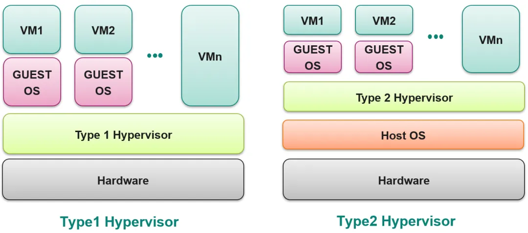 Hypervisor的類型