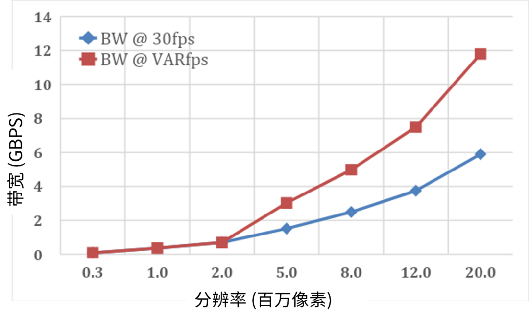 圖1 圖像傳感器產生的數據隨解析度和幀速率成指數增長