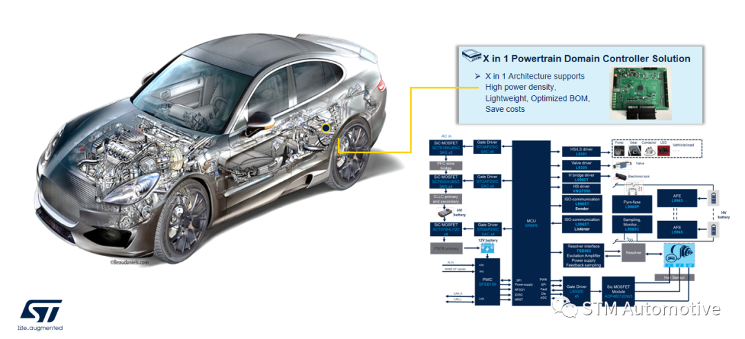 ST多合一動力域控制器解決方案——賦能下一代軟體定義汽車