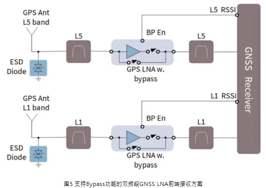 支持雙頻段L1和L5同時集成By-Pass功能的前端GNSS LNA接收鏈路方案