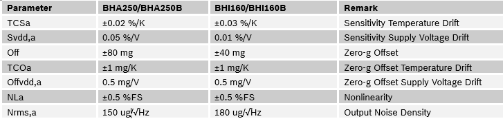 BHA250與BHI160加速度參數