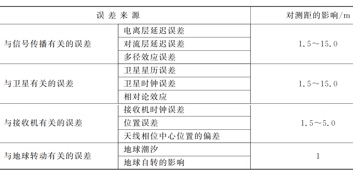 衛星導航系統誤差