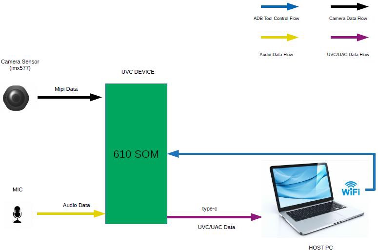 UVCdataflow