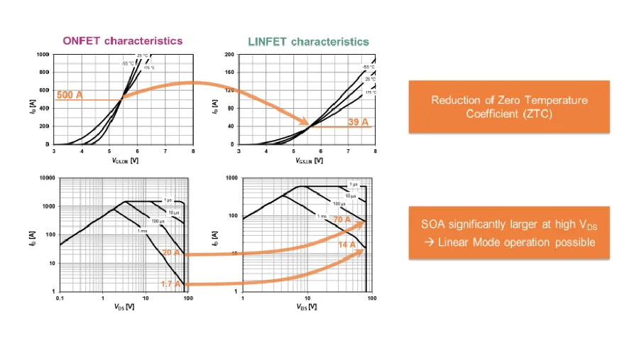 LINFET和ONFET性能比較——ZTC和SOA