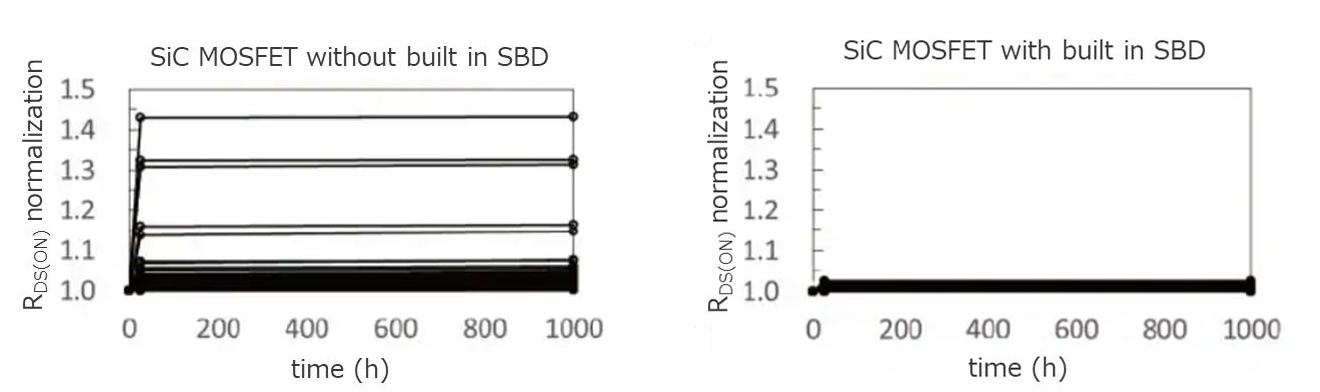 RDS(ON) of 3G SiC MOSFET after drain reverse current flow 