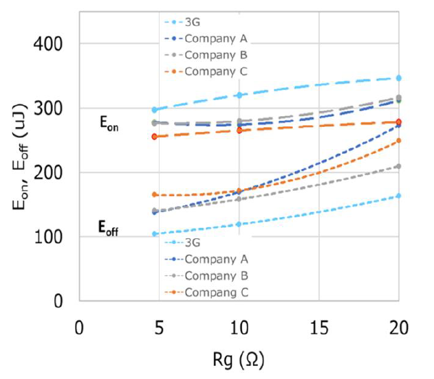 dependence of turn-on (EON) and turn-off (EOFF) switching Loss