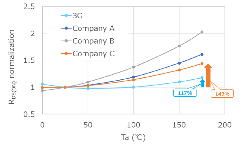 Temperature dependence of RDS(ON)