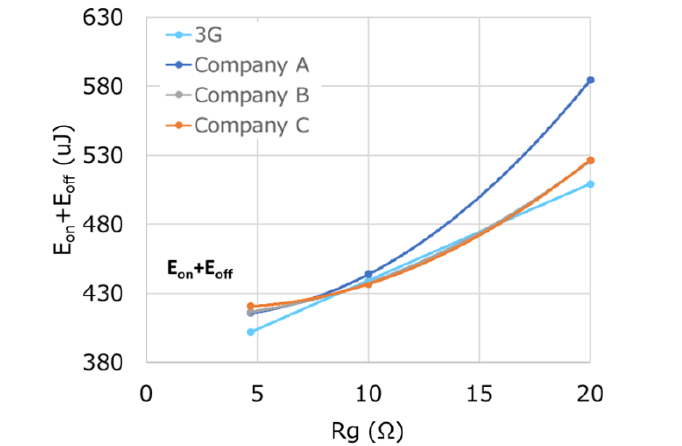 dependence of total switching loss (EON+EOFF)