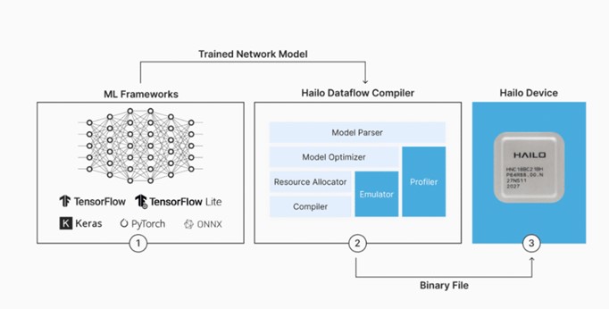 Dataflow Compiler 工具之示意圖