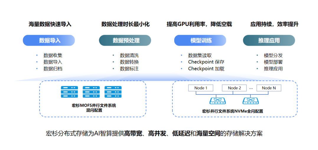 數驅未來：宏杉科技智算中心AI存儲解決方案