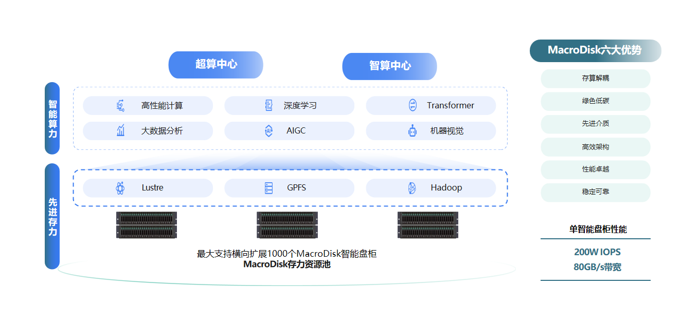 數驅未來：宏杉科技智算中心AI存儲解決方案