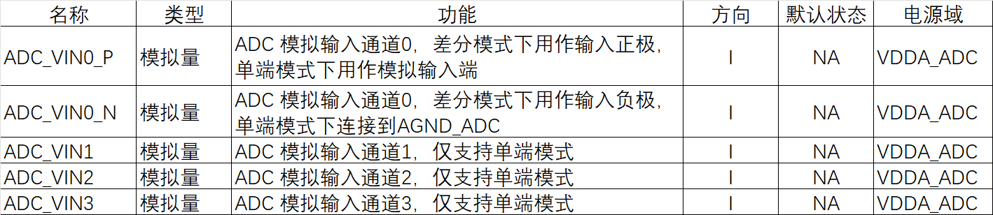 ADC 相關引腳的描述