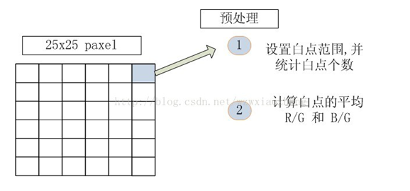 （4）色溫計算原理