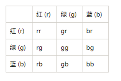 CCM（色彩矩陣校正-Color Correction Matrix）