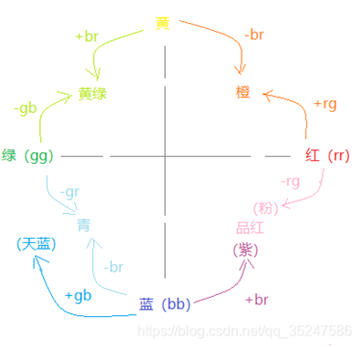 CCM（色彩矩陣校正-Color Correction Matrix）