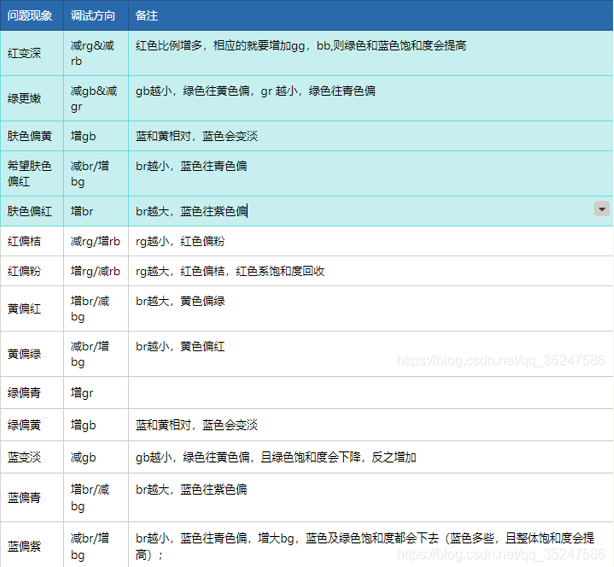 CCM（色彩矩陣校正-Color Correction Matrix）