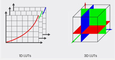 3DLUT(Look  up  ttable)