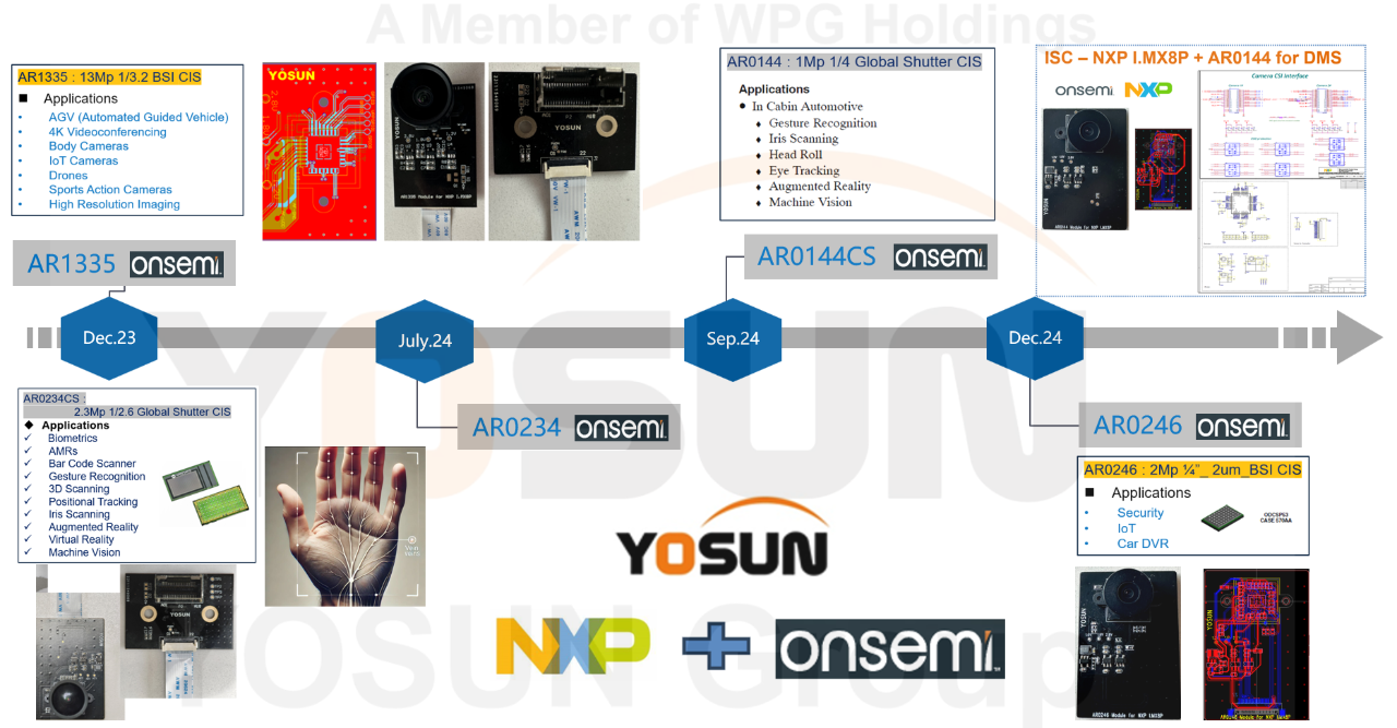 ISC與i.MX8 Plus合作onsemi CIS解決方案