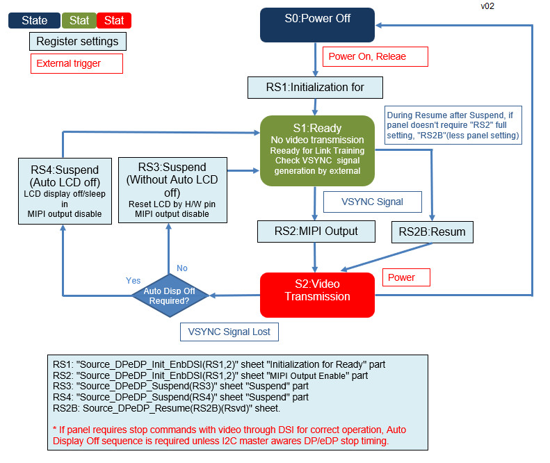圖一: State Diagram介面