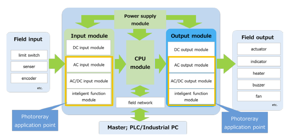 圖1-1 PLC Function Block Diagram(註一:Applications of photorelays to FA equipment)